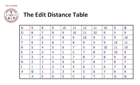 72. Edit Distance