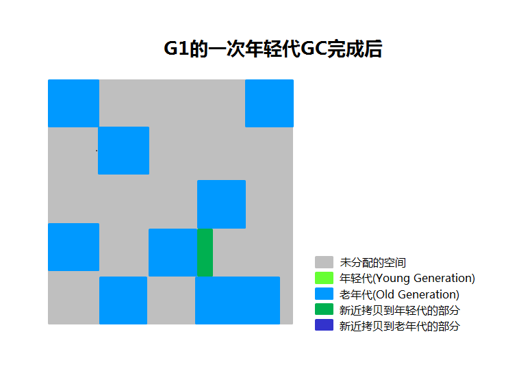 End_of_Young_GC_with_G1_CN.png